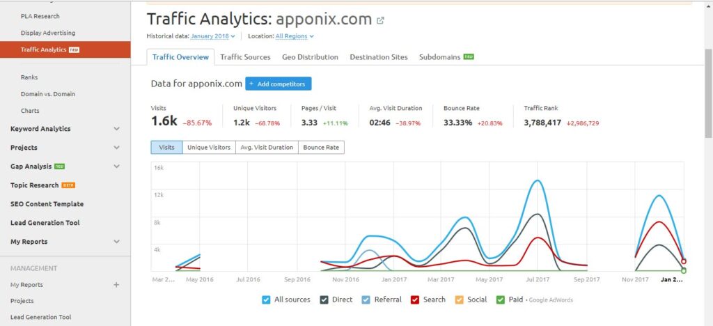 How to Beat Your Competitors using SEO